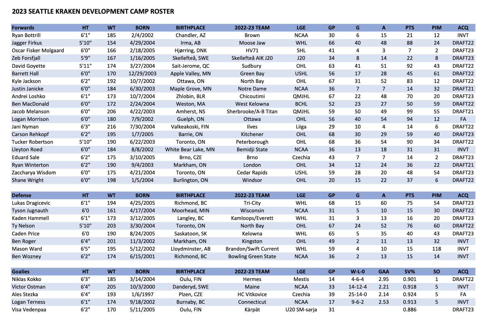 Top Prospects Hitting Kraken Development Camp Seattle Hockey Insider